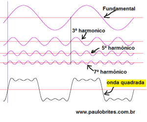 Decomposição de uma onda quadrada por Fourier