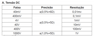 Resolução e precisão DMM#1