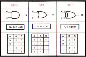 Portas AND, OR e XOR