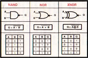 Portas NAND, NOR e XNOR