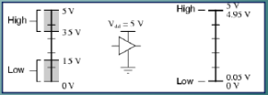 Níveis lógicos em um CMOS alimentado por 5V