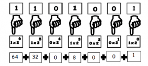 Representação de um número binário