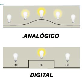 Sinal analógico e digital