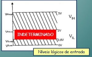 Níveis lógicos de entrada do padrão TTL