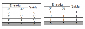 Tabela verdade d porta OR