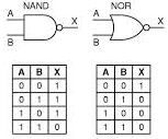 Símbolos das portas NAND e NOR e tabelas verdade
