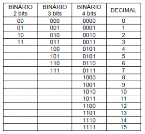 Tabela representando números binários