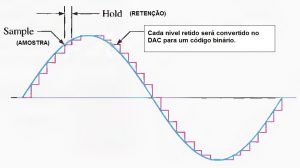 Fig.1 - Digitalizando uma senóide