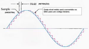 Fig.1 - Digitalizando uma senóide