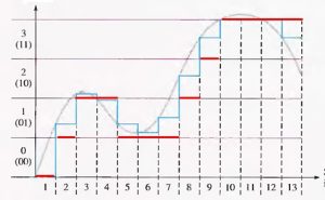 Fig.5 - Digitalização com 2 bits