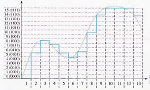 Fig.6 - Digitalização com 4 bits