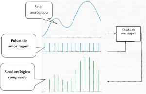 Fig.3 - Fazendo  a amostragem