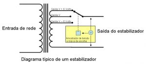 Diagrama em blocos da entrada de um establizador