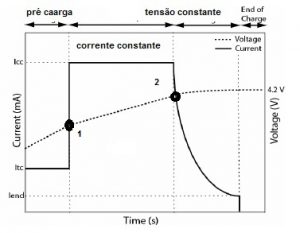 Gráfico de recarga de baterias Li-ion