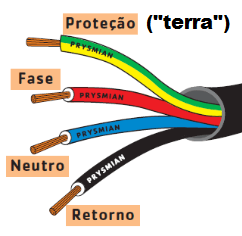 Cores de fios recomendadas pela NBR5410