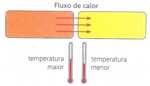 Fluxo de calor