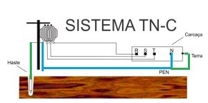 Sistema TN-C