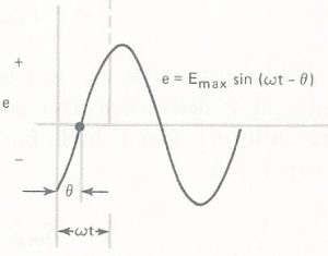 Fig. 13 - Onda atrasada