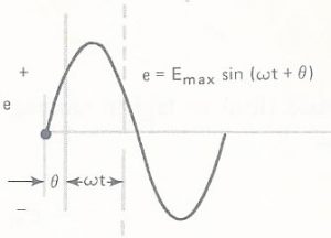 Fig. 14 - Onda adiantada