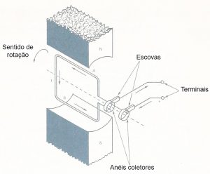 Fig.9 -Gerando uma corrente alternada senoidal