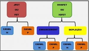 Fig. 1 - Quadro Geral de "FETs"