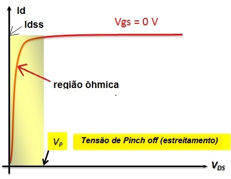 Fig. 4 - Curva Vds versus Id