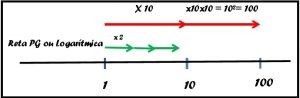 Melhorando a escala logarítmica