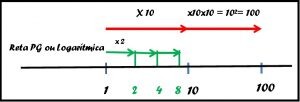 Acrescentando outros números na escala logarítimica
