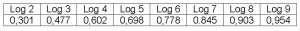 Tabela III - Logaritmos decimais de de 2 a 9