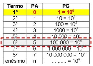 Tabela I com destaque para o 6º termo