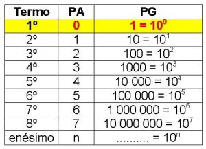 Tabela I - relacionando PA e PG