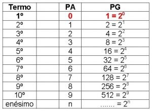 Tabela II - Razão da PG igual a 2