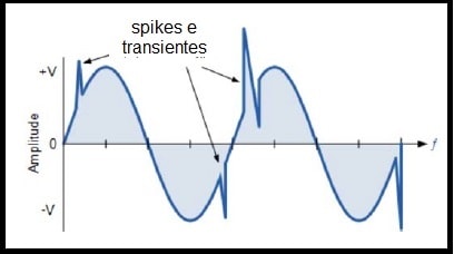 Fig.2 - Transientes na rede elétrica
