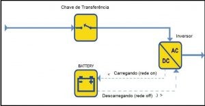 Fig.3 - Diagrama em blocos de no-break linha interatica