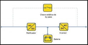 Fig.4 - Diagrama em blocos no-break dupla conversão