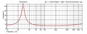 Gráfico mostrando impedância versus frequência de um alto falante