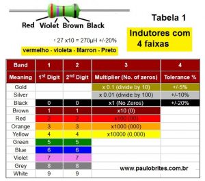 Código de cores de indutores de 4 faixas