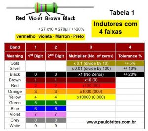 Código de cores de indutores de 4 faixas