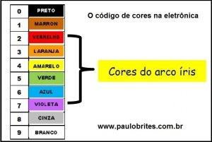 Tabela de cores usada em eletrônica