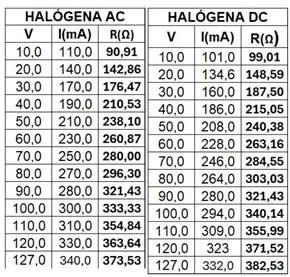 TABELA HALÓGENA AC E DC