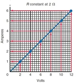 Grafico i x v RESISTÊNCIA ÔHMICA